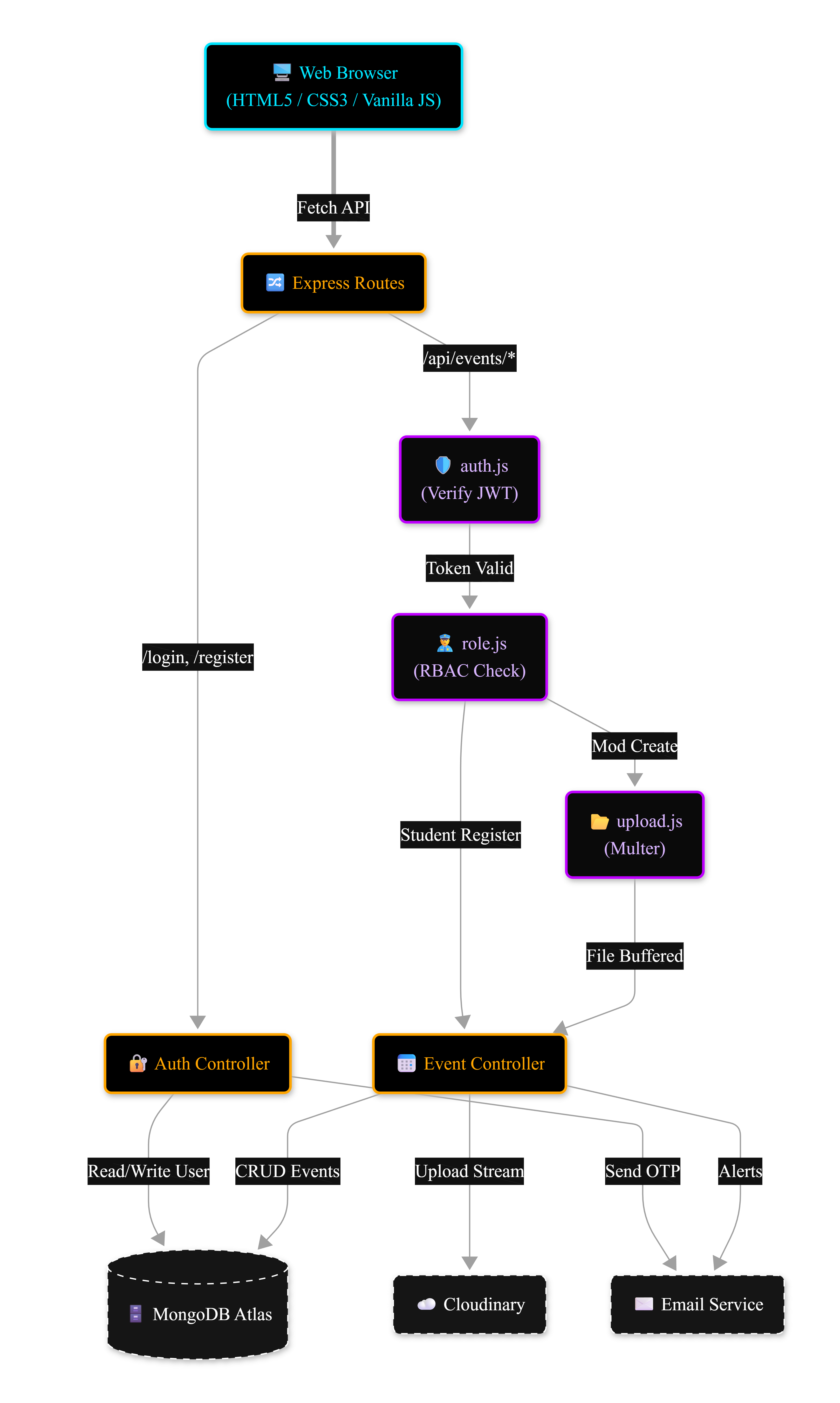BMSCE Event Portal Architecture